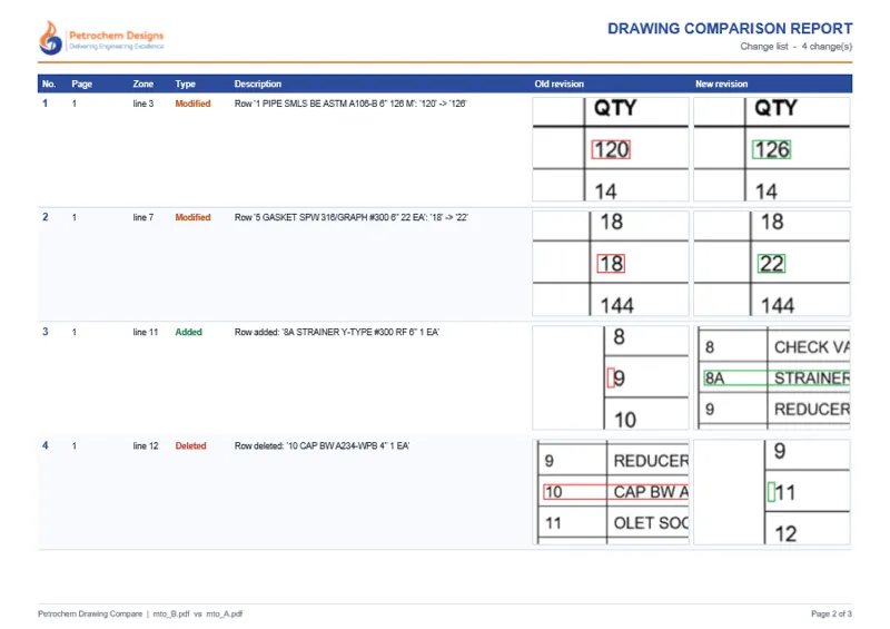 MTO comparison row by row